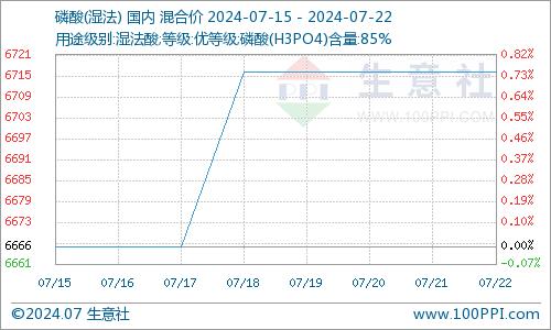 生意社：窄幅调整 磷酸市场价格微涨（7.15-7.22）