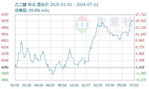 生意社：库存小幅回升     乙二醇价格进入横盘消化阶段