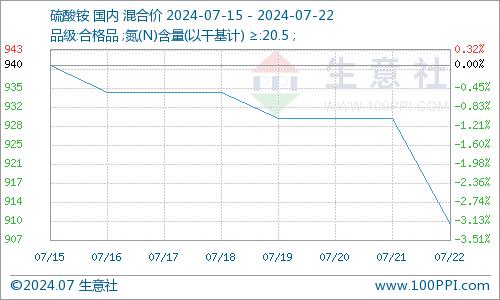 生意社：询单减少 硫酸铵价格下跌（7.15-7.22）