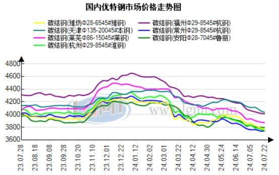 今日优特钢市场价格小幅下跌运行