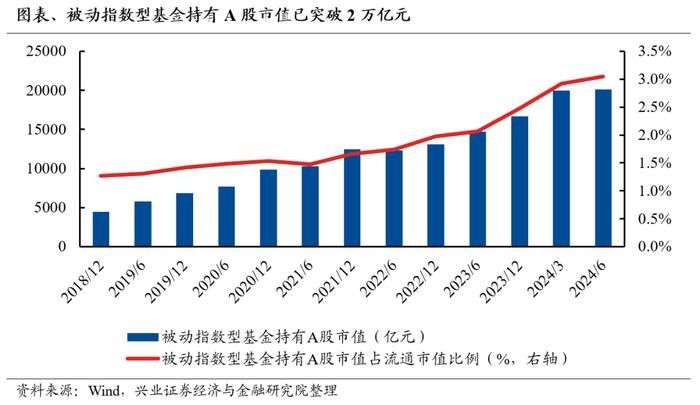 【兴证策略】基金重仓股中，被动占比已过半