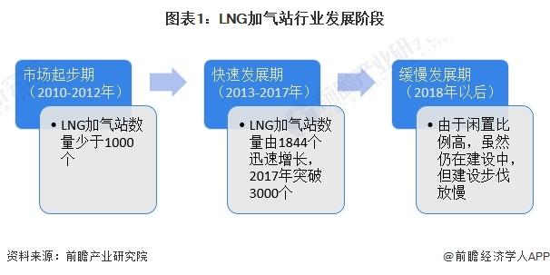 2024年中国LNG加气站建设情况分析 站点建设步伐放缓【组图】