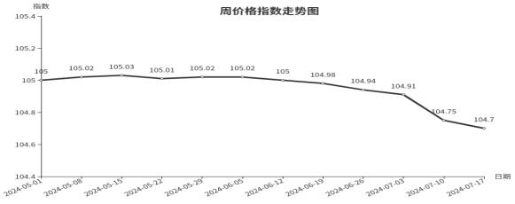 临沂商城周价格总指数为104.70点，环比下跌0.05点（7.11—7.17）