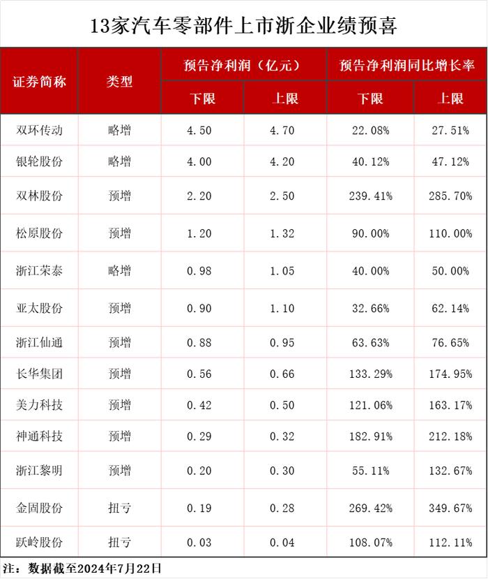 194家浙企发布半年度业绩预告，其中超五成预喜，七成实现盈利