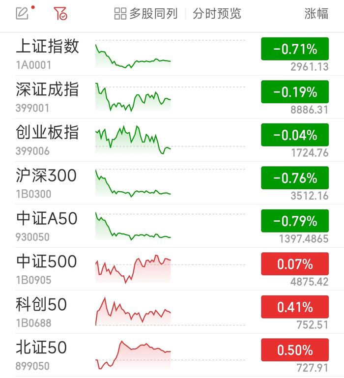 沪指半日跌0.71% 银行板块回调