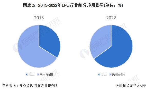 2024年中国LPG行业应用市场发展分析 下沉市场预计仍将保持对LPG的高需求【组图】