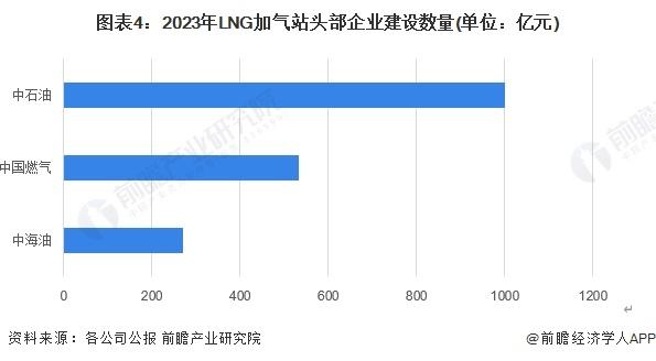 2024年中国LNG加气站建设情况分析 站点建设步伐放缓【组图】