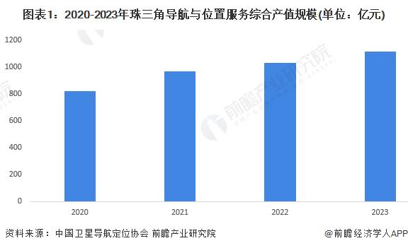 2024年珠三角地区北斗导航行业发展现状分析 综合产值规模超过1000亿元【组图】