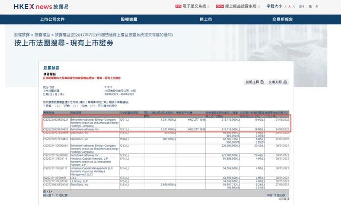 巴菲特再次减持比亚迪，持股比例首次低于5%