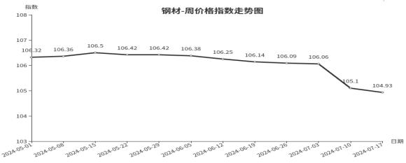 临沂商城周价格总指数为104.70点，环比下跌0.05点（7.11—7.17）