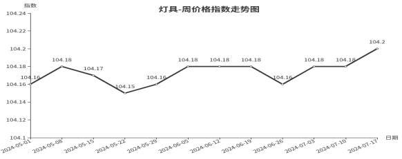 临沂商城周价格总指数为104.70点，环比下跌0.05点（7.11—7.17）