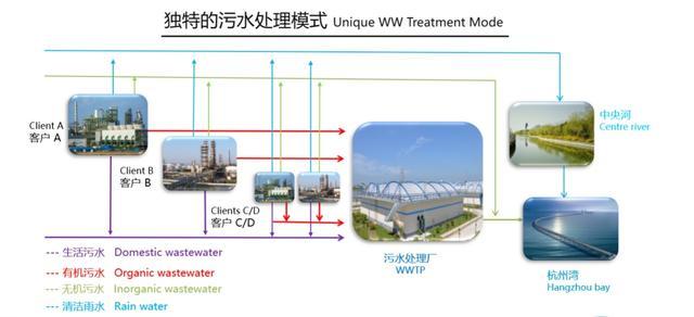 减污降碳｜上海第一批减污降碳案例⑫：上海化学工业区废水一体化处理模式