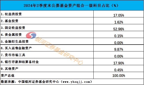 2024年2季度末公募基金资产分布数据报告