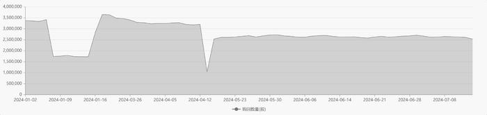 二季度港股仓位环比回升 石油和传媒板块获机构加仓