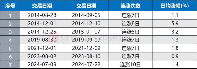 “券商一哥”10连涨！这一资金加仓明显，复盘近年连涨时刻，指数后续或这样表现