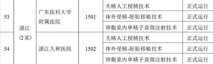 最新批准！湛江2家医院可开展人类辅助生殖技术→