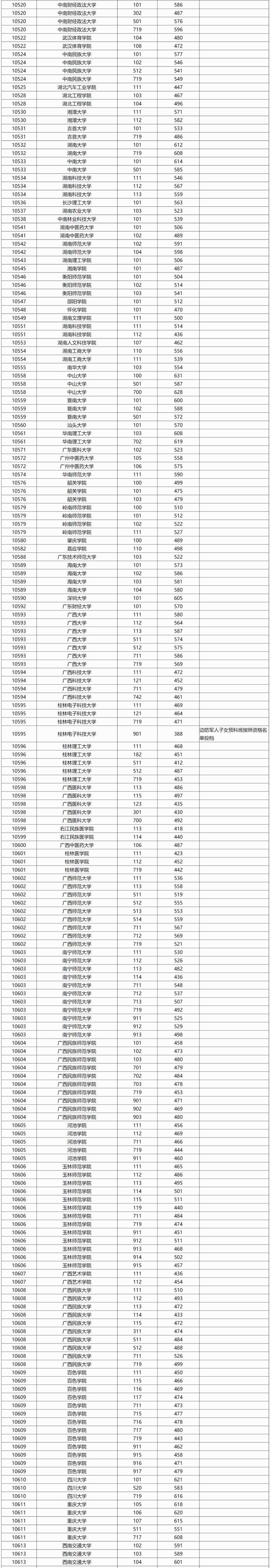 广西2024年本科普通批院校专业组投档最低分数线公布（首选历史科目组）