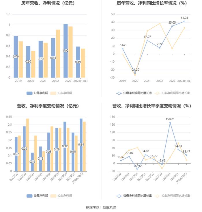 康斯特：预计2024年上半年净利同比增长34%-48%