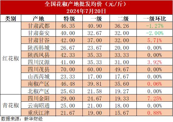 新华指数|部分产区新椒逐渐主导市场，花椒市场热度微幅上升