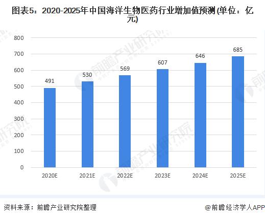 打造海洋生物医药百亿级产业！杭州发布政策：力争到2030年海洋生产总值达到3400亿元【附海洋经济产业发展现状】