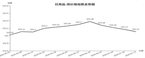 临沂商城周价格总指数为104.70点，环比下跌0.05点（7.11—7.17）