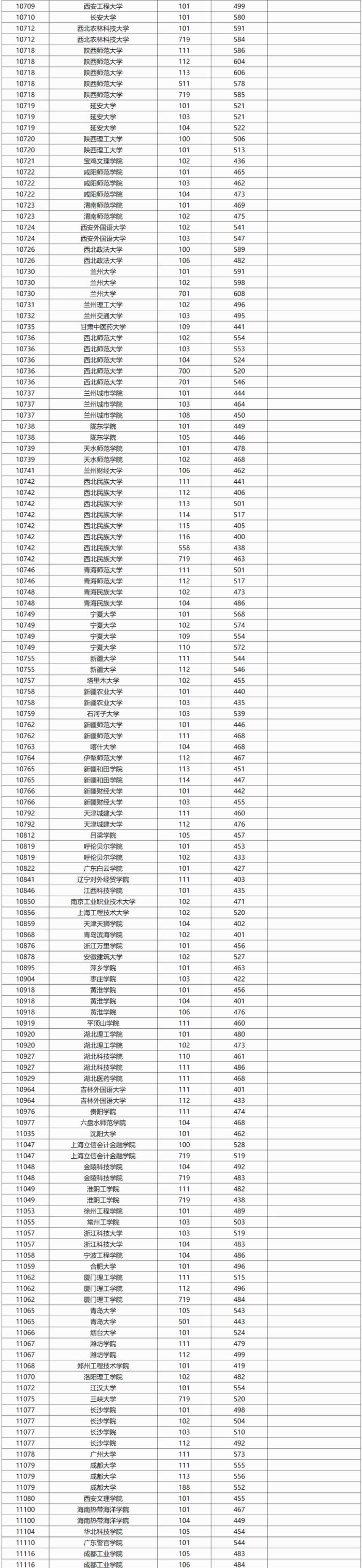 广西2024年本科普通批院校专业组投档最低分数线公布（首选历史科目组）