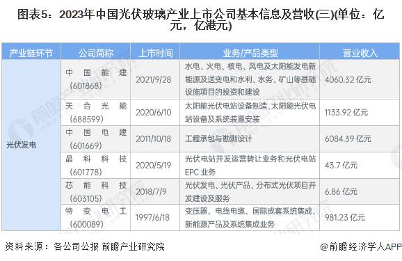 【全网最全】2024年光伏玻璃行业上市公司全方位对比(附业务布局汇总、业绩对比、业务规划等)