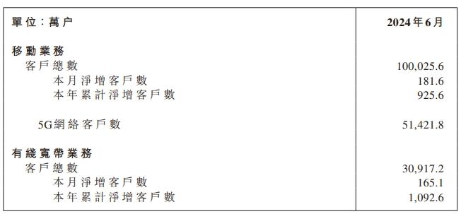 中国移动用户总数突破10亿户