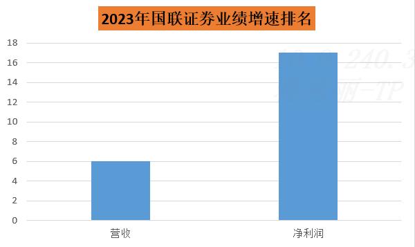 单季净利超3亿 国联证券转型增效“迎娶”民生证券