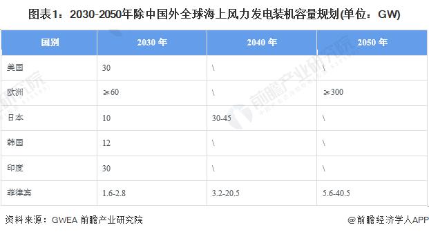 2024年全球海上风电行业发展现状及趋势分析 行业稳定向好发展【组图】