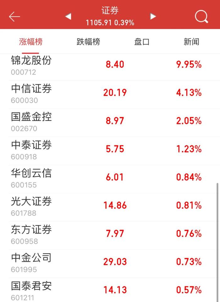 突然爆红，“上海爷叔”刷屏！大涨，中信证券也火了