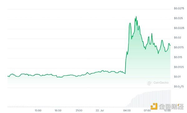 拜登退出总统竞选后 拜登memecoin暴跌 60%