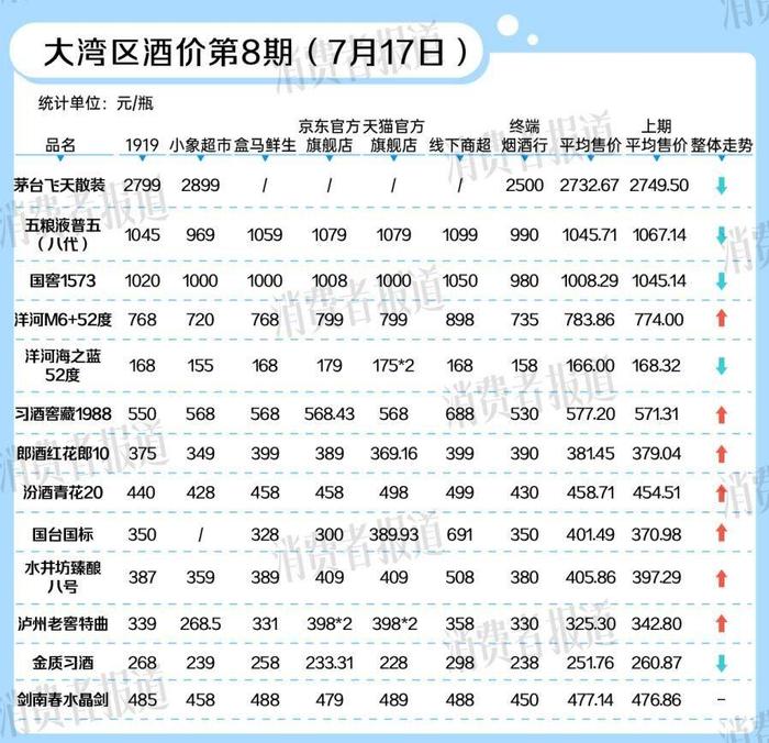 大湾区酒价第8期|茅台、五粮液等价格再度微跌，多家酒企发布业绩预告