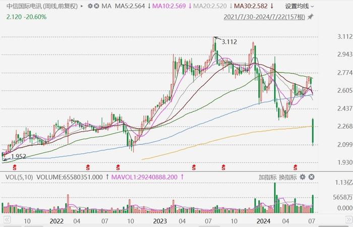 港股异动丨中信国际电讯放量暴跌20% 发盈警料中期纯利跌37%