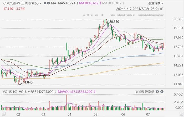 港股异动丨小米涨近5%，发布新一代折叠屏手机+SU7交付提早达标