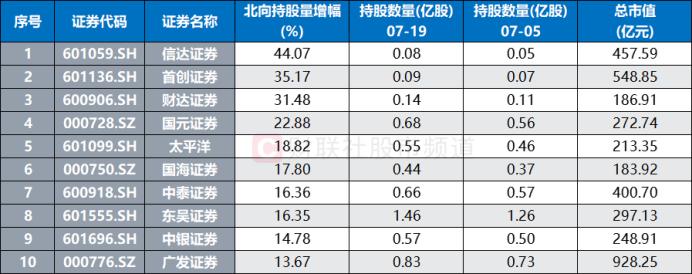 “券商一哥”10连涨！这一资金加仓明显，复盘近年连涨时刻，指数后续或这样表现