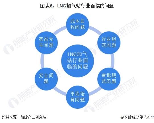 2024年中国LNG加气站建设情况分析 站点建设步伐放缓【组图】