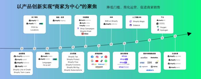 Shopify蒋涛：一体化商务是未来全球零售的必然趋势