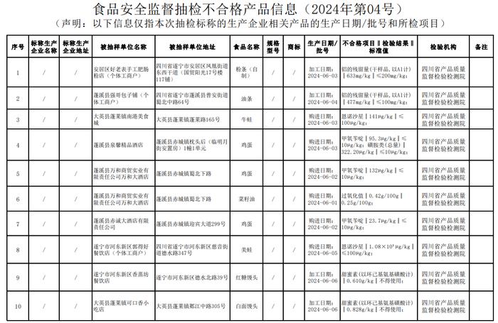 四川省遂宁市市场监督管理局关于食品安全监督抽检信息的通告（2024年第04号）