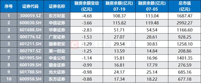 “券商一哥”10连涨！这一资金加仓明显，复盘近年连涨时刻，指数后续或这样表现