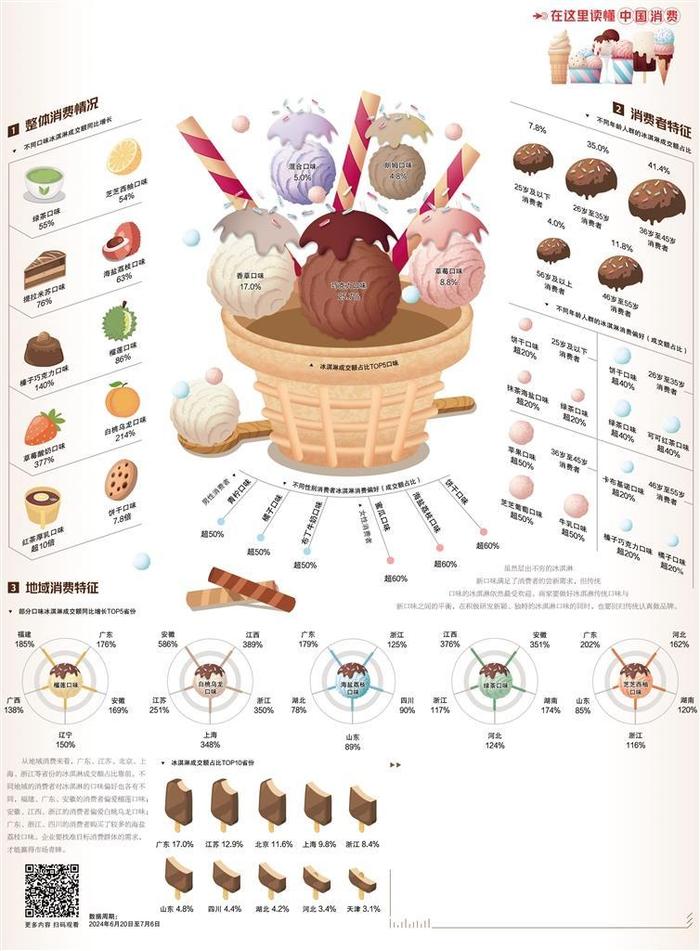 冰淇淋消费回归理性