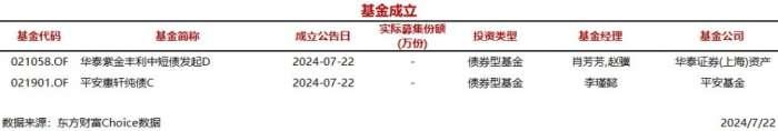 今日2只基金公告成立