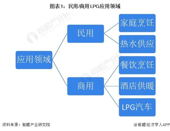 2024年中国LPG行业应用市场发展分析 下沉市场预计仍将保持对LPG的高需求【组图】