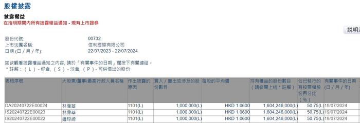 集团主席兼执行董事林伟华增持信利国际(00732)100万股 每股作价1.06港元