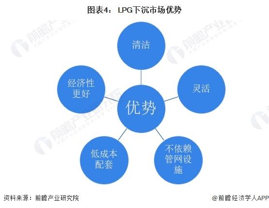 2024年中国LPG行业应用市场发展分析 下沉市场预计仍将保持对LPG的高需求【组图】