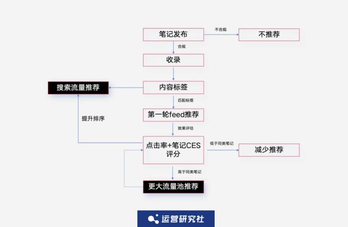 “小红书们”的流量赛马机制 我找到了3个破解打法