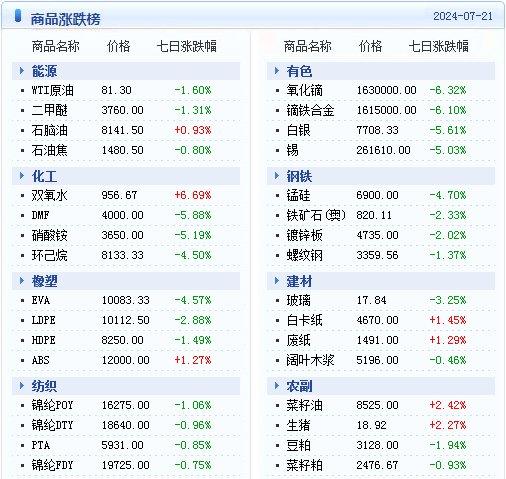 生意社：大宗商品数据每日题材（2024年7月22日）​