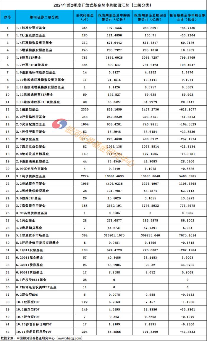 2024年2季度公募基金份额规模申购赎回数据报告