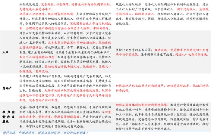 “进一步”的改革有哪些？—三中全会《决定》4点理解【国盛宏观熊园团队】