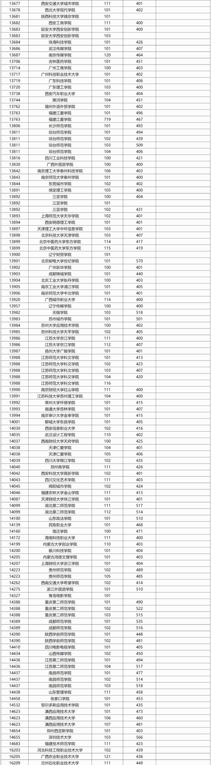 广西2024年本科普通批院校专业组投档最低分数线公布（首选历史科目组）